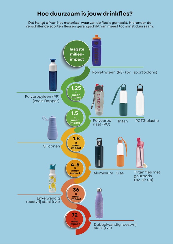 De meest en de minst duurzame drinkflessen